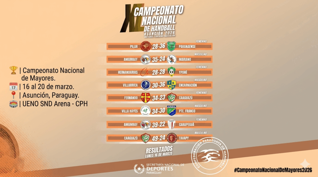Goleadas y un empate en el inicio del Campeonato Nacional de Handball 2026